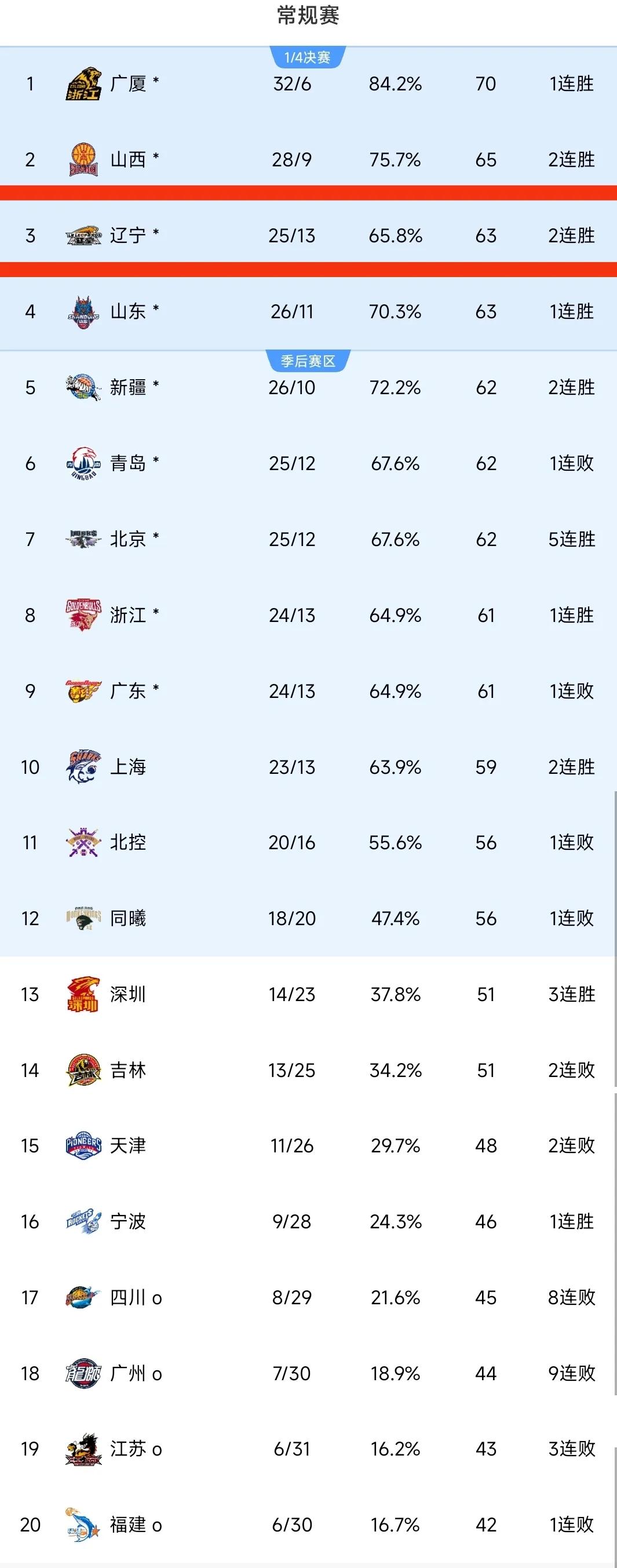 包含CBA数据榜：本土球员得分王竞争激烈的词条