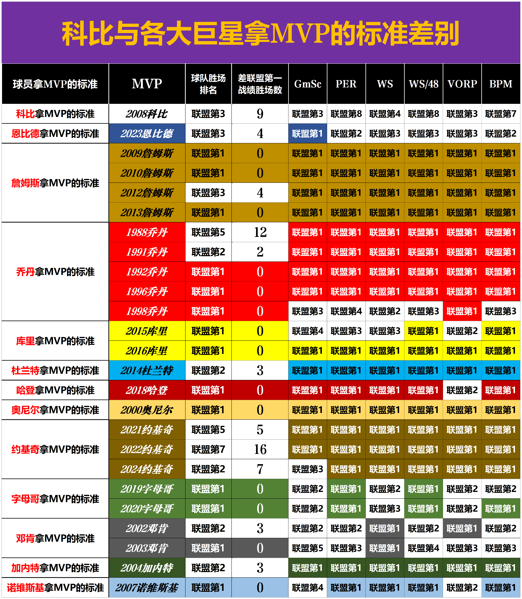 NBA最稳定的球员数据分析