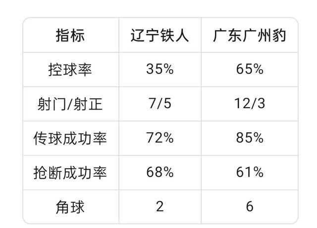 包含球员效率值排行榜（含非进球数据）的词条