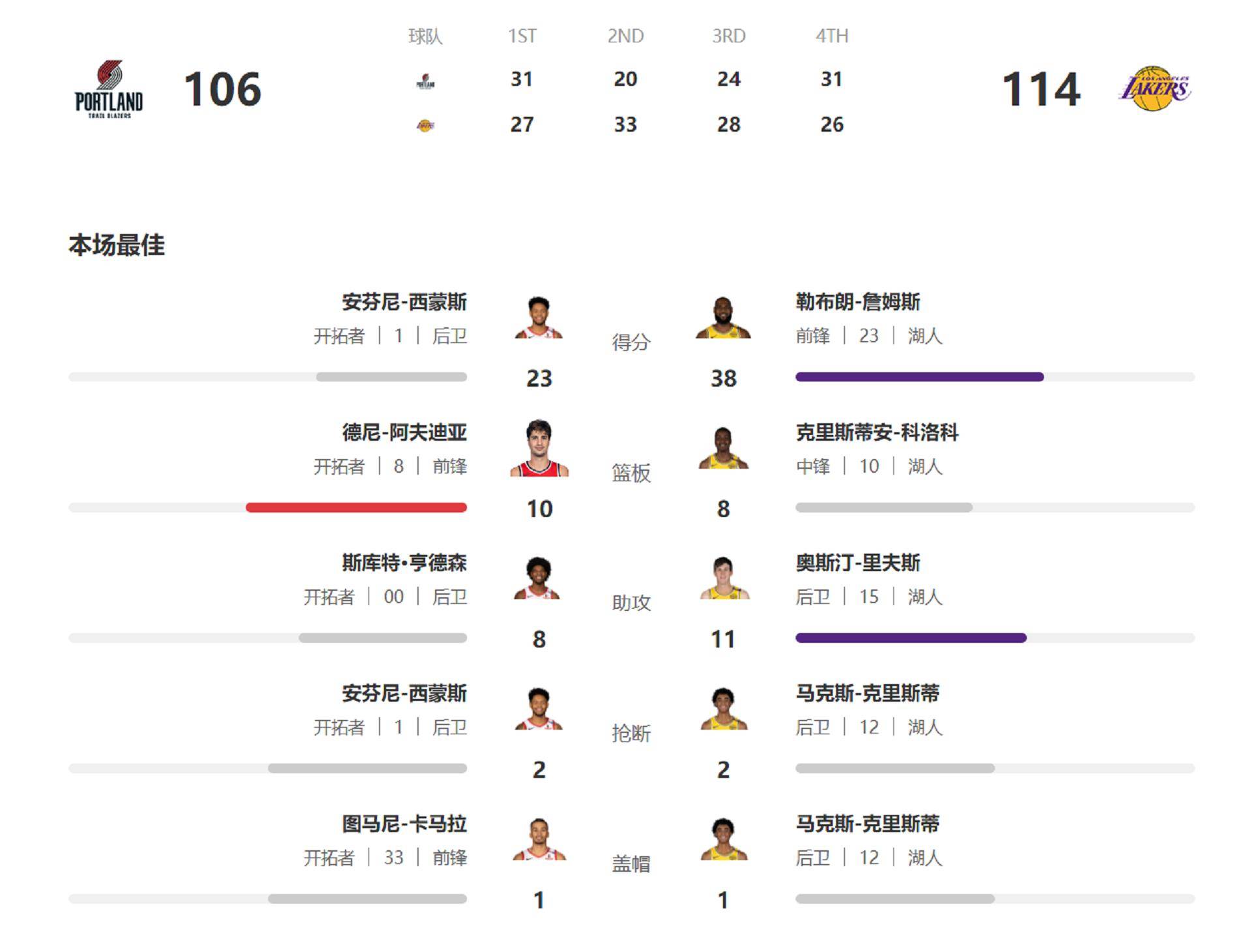 包含防守效率榜出炉：最佳防守球员是谁？的词条