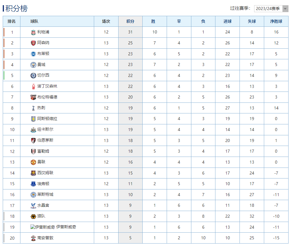九游体育官方-英超转会净支出排行TOP10