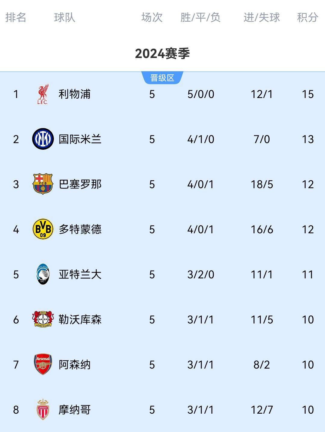 英超转会净支出排行TOP10