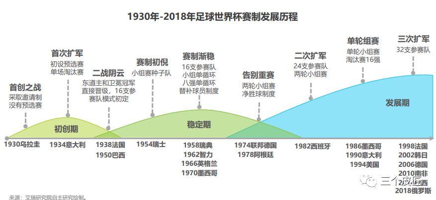 世界杯扩军后的变革，你了解吗？