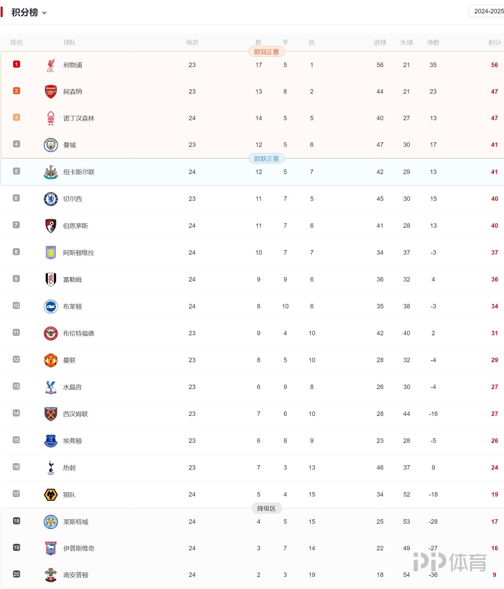 英超最新积分榜&射手榜出炉! 英超最新积分榜&射手榜出炉!