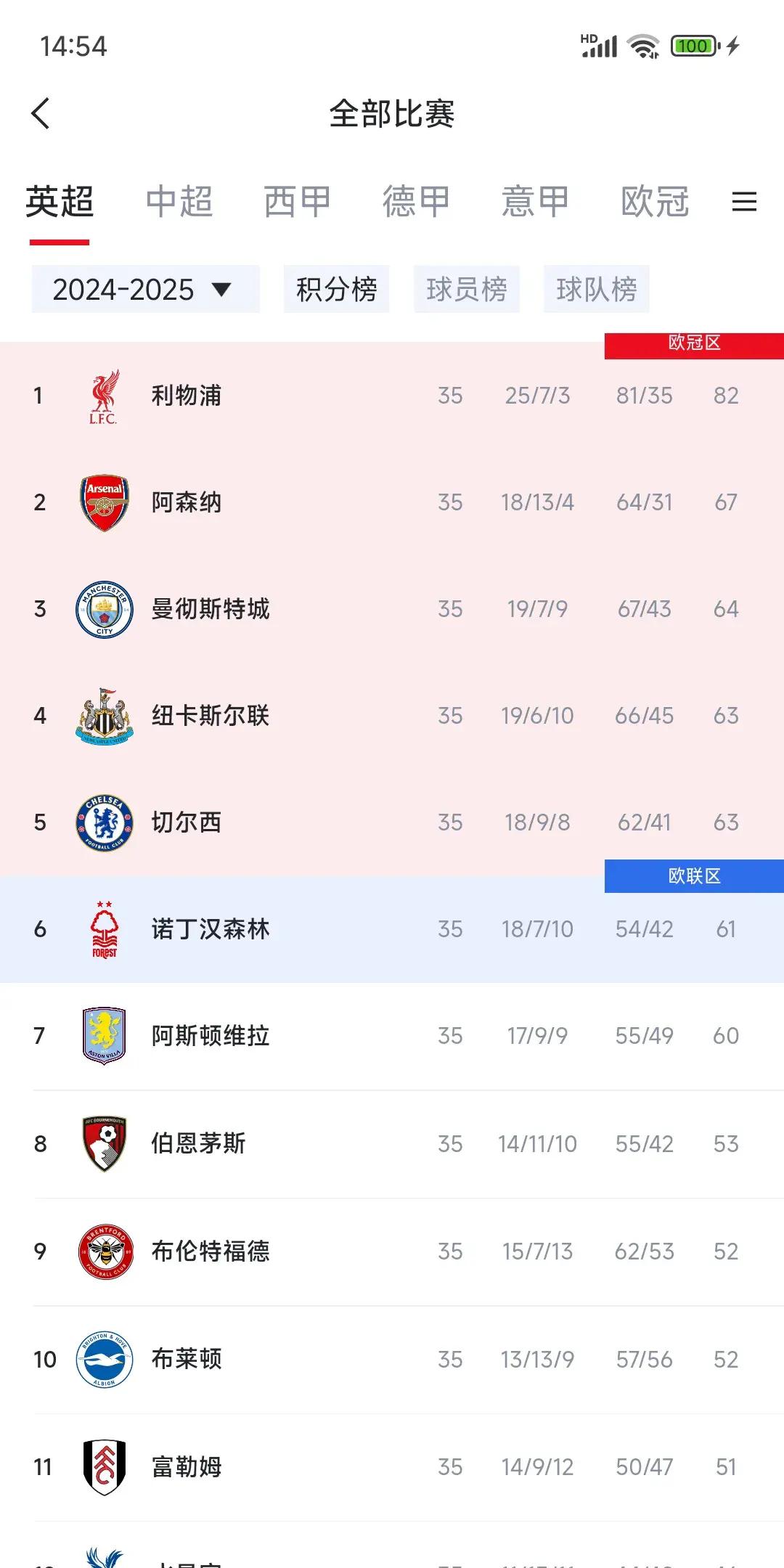 英超最新积分榜&射手榜出炉! 英超最新积分榜&射手榜出炉!