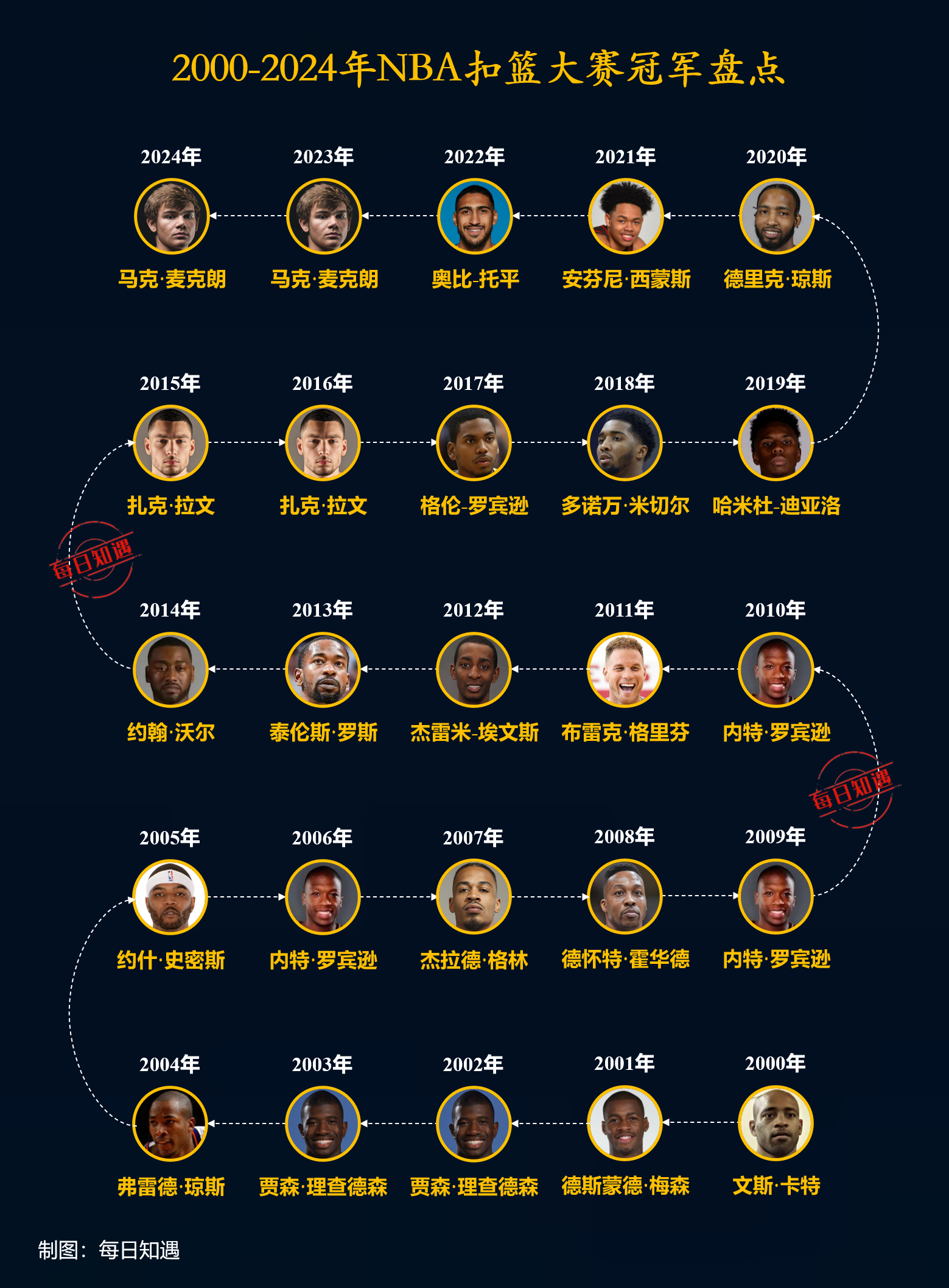 历史最佳扣将排名榜 历史最佳扣将排名榜